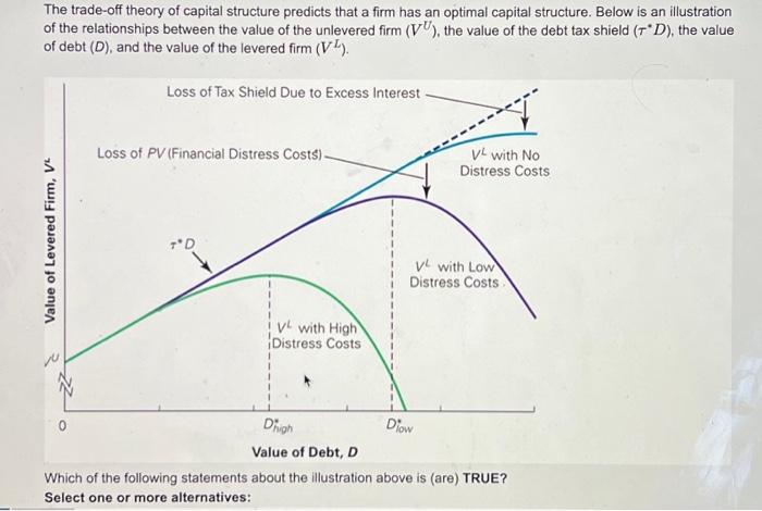 Solved The Trade Off Theory Of Capital Structure Predicts Chegg