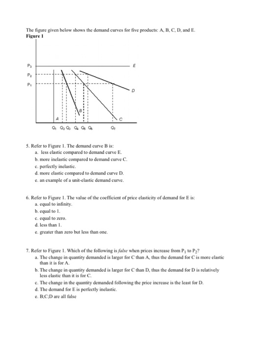 Solved The Figure Given Below Shows The Demand Curves For Chegg