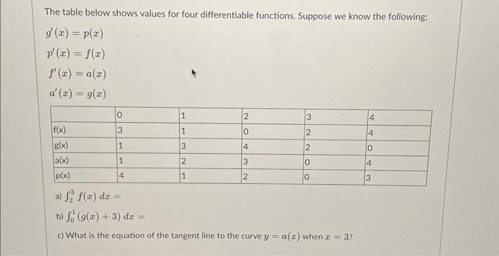 Solved The Table Below Shows Values For Four Differentiable Chegg