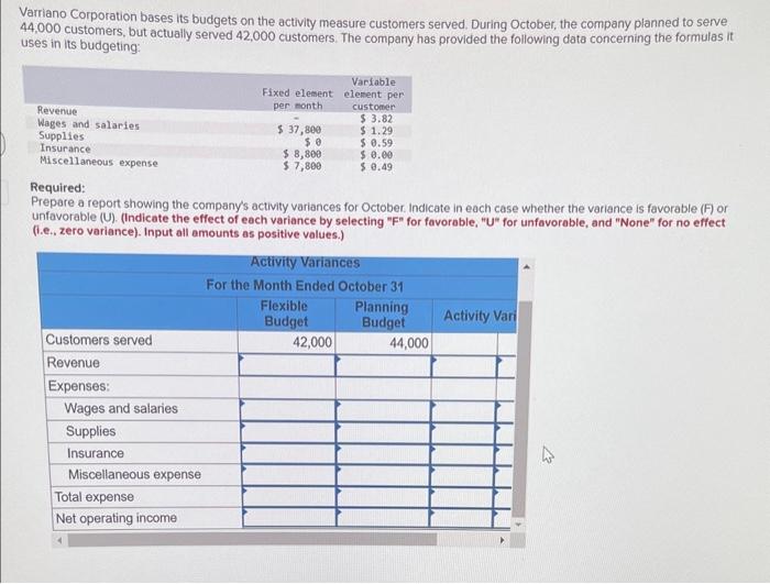 Solved Varriano Corporation Bases Its Budgets On The Chegg