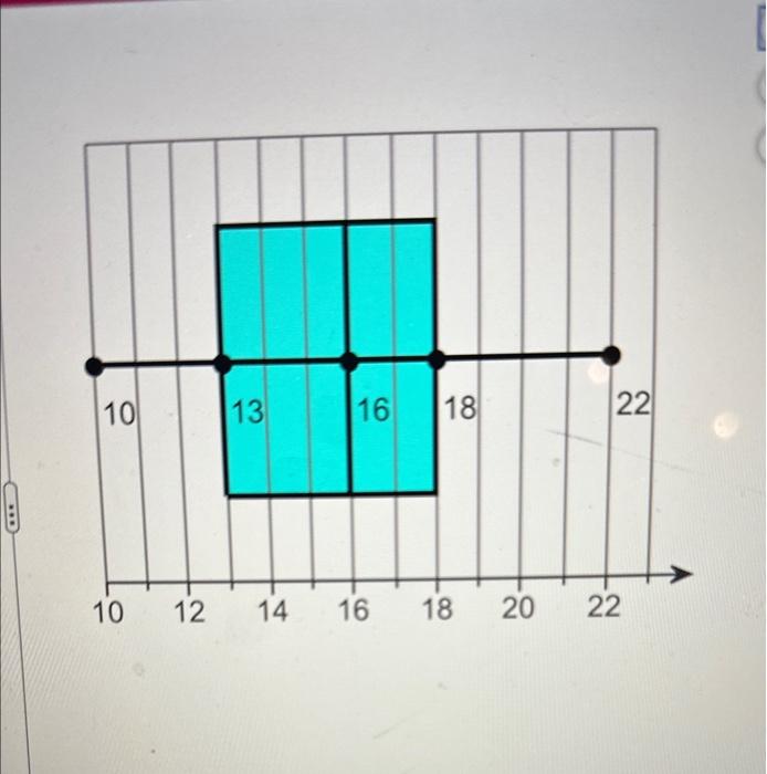 Solved Use The Box And Whisker Plot To Identify The Chegg