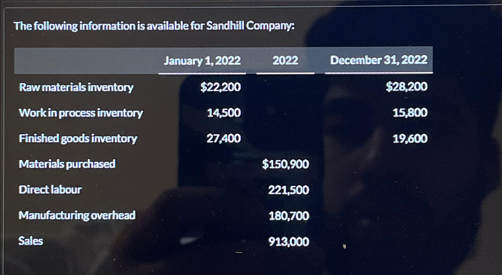 Solved The Following Information Is Available For Sandhill Chegg