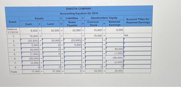 Solved Dakota Company Experienced The Following Events Chegg