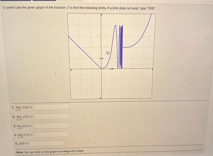 Solved 1 Point Use The Given Graph Of The Function