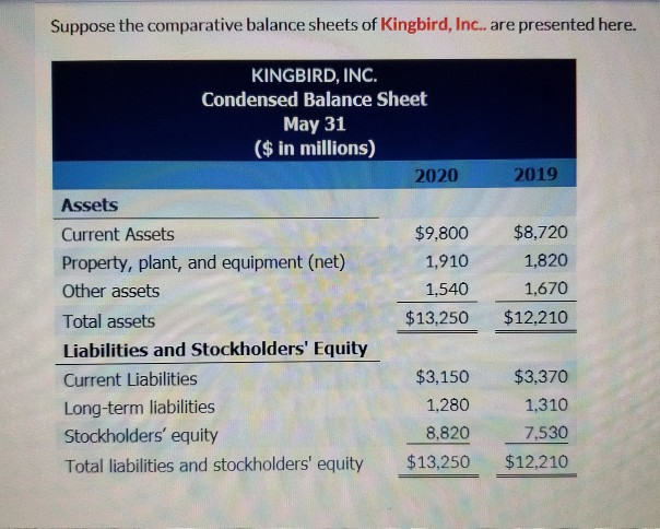 Solved Suppose The Comparative Balance Sheets Of Kingbird Chegg