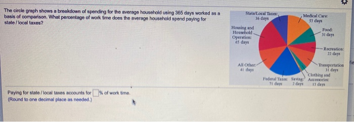 Solved The Circle Graph Shows A Breakdown Of Spending For Chegg