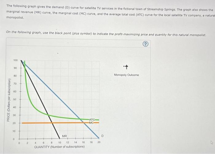 Solved The Following Graph Gives The Demand D Curve For Chegg