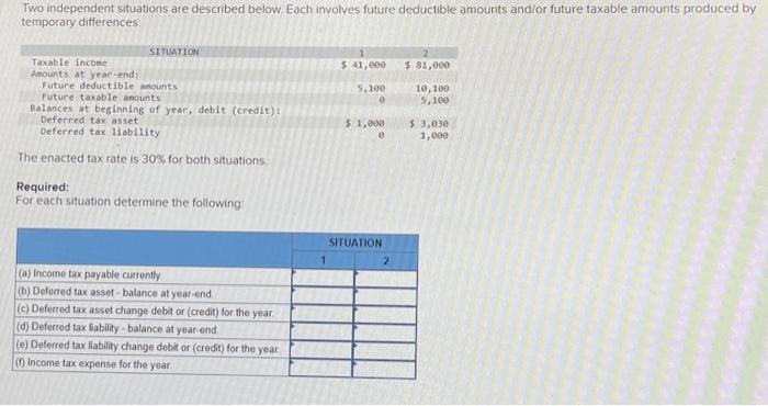 Solved Two Independent Situations Are Described Below Each Chegg