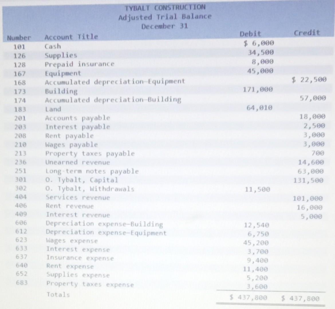 Solved TYBALT CONSTRUCTION Adjusted Trial Balance December Chegg