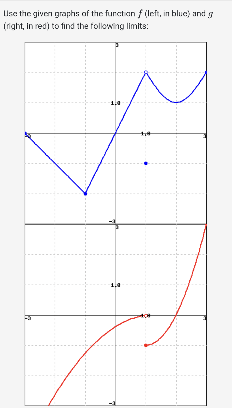 Solved Use The Given Graphs Of The Function F Left In Chegg