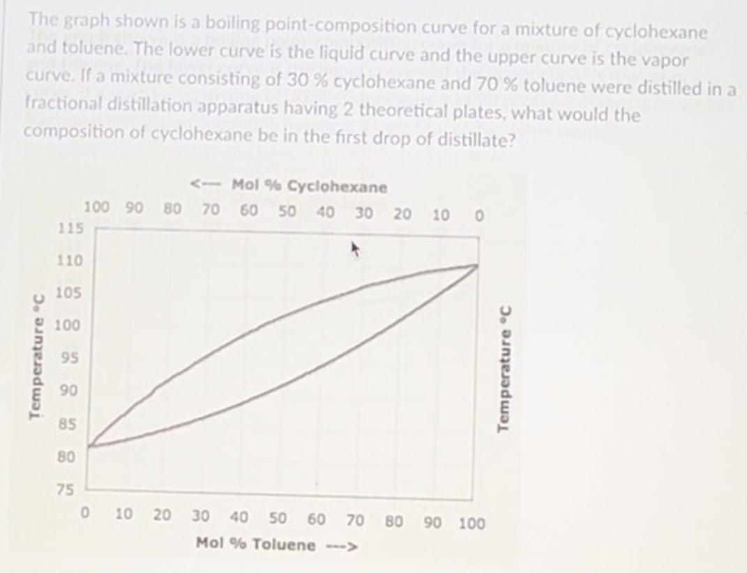 Solved The Graph Shown Is A Boiling Point Composition Curve Chegg