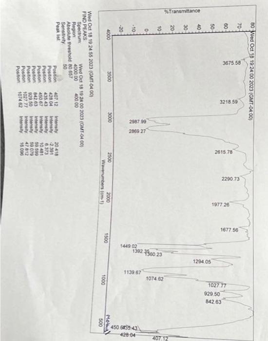 Solved Identify All The Peaks And Analyse The Ir Chart Chegg