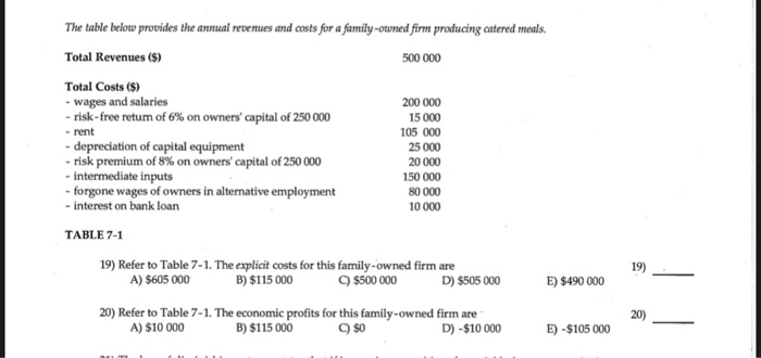 Solved The Table Below Provides The Annual Revenues And Chegg