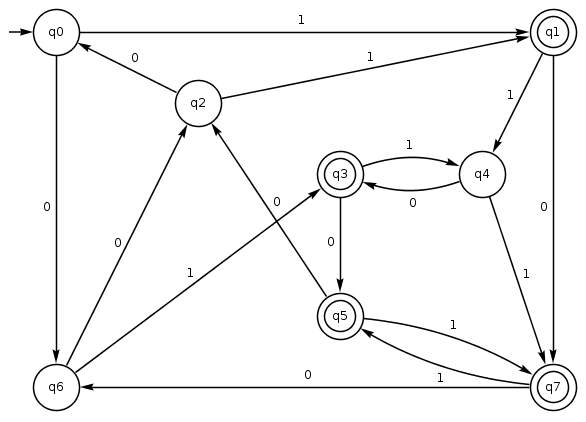 Solved Consider The Following Dfa M Minimise The Dfa M Chegg