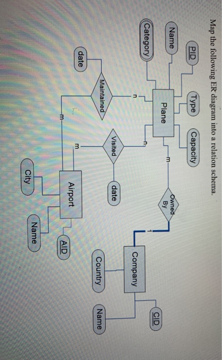 Solved Map The Following ER Diagram Into A Relation Schema Chegg