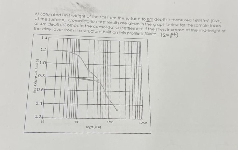 Saturated Unit Weight Of The Soil From The Surface To Chegg