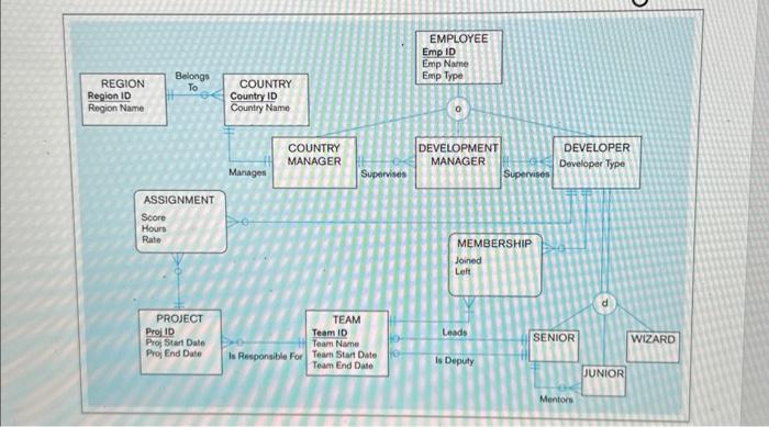 Solved The Following Figure Shows An EER Diagram For A Chegg