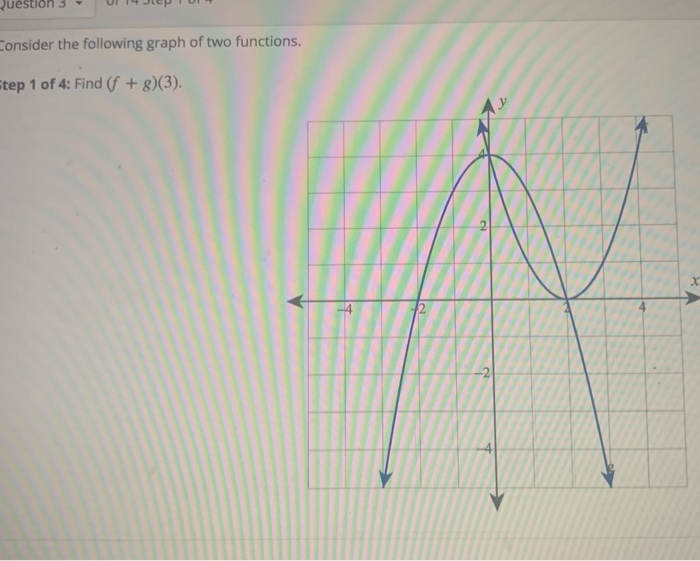 Solved Consider The Following Graph Of Two Functions Tep Chegg