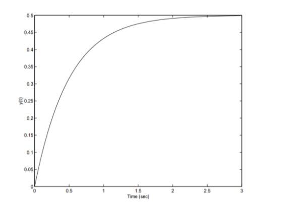 Solved The Figure Above Is A Unit Step Response Of The Chegg