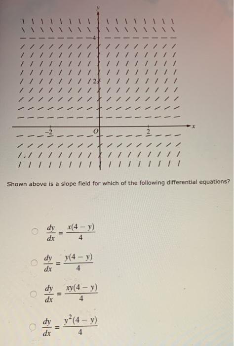 Solved Shown Above Is A Slope Field For Which Of The Chegg