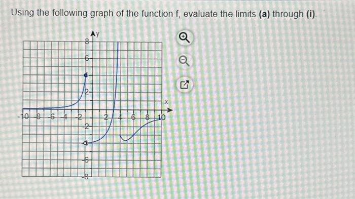 Solved Using The Following Graph Of The Function F Evaluate Chegg