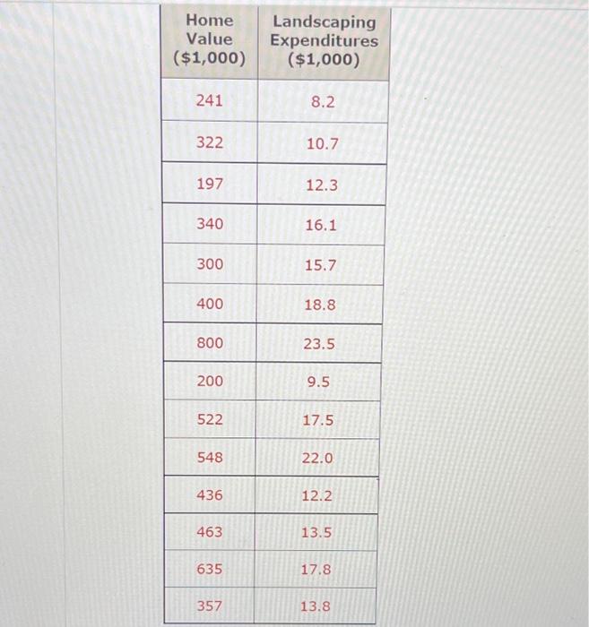 Solved A Landscaping Company Has Collected Data On Home Chegg