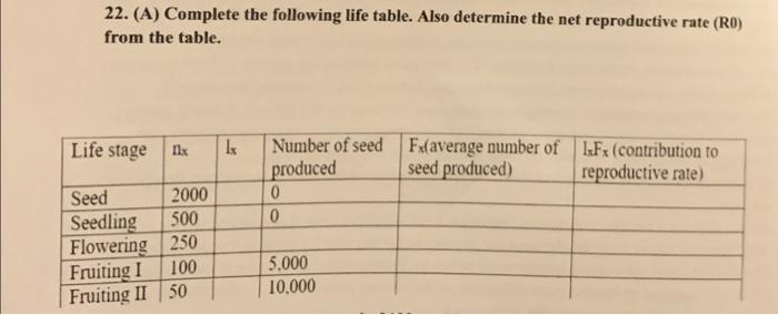 Solved 22 A Complete The Following Life Table Also Chegg