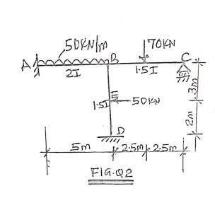 Solved Fig Q2 Shows A Loaded Simple Frame Using Moment Chegg