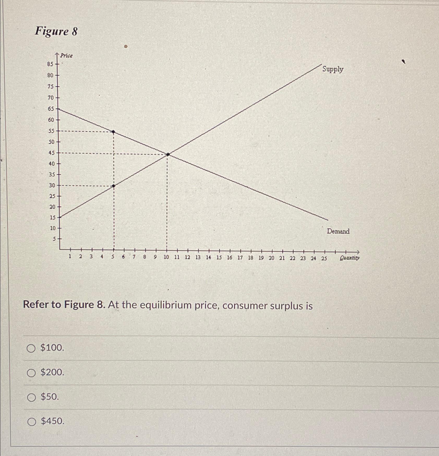 Solved Figure Refer To Figure At The Equilibrium Price Chegg