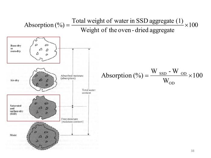 Solved Specific Gravity And Absorption Of Fine Aggregate Chegg