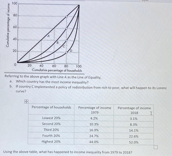 Solved Cumulative Percentage Of Income B C D Chegg