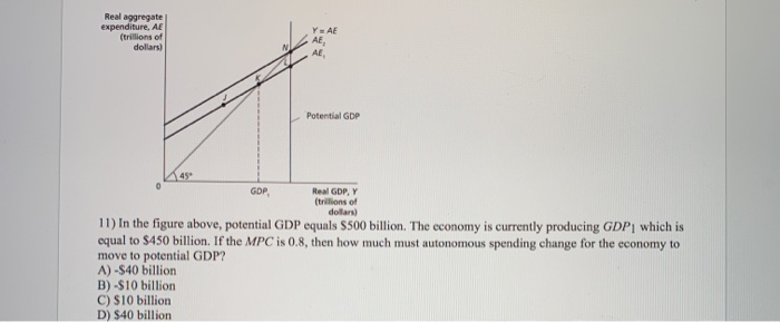 Solved Real Aggregate Expenditure AE Trillions Of Dollars Chegg