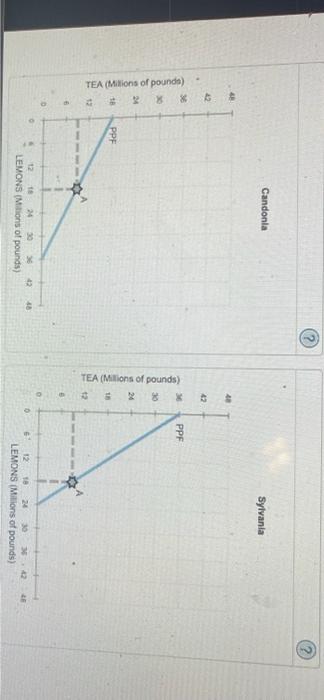 Solved When A Country Has A Comparative Advantage In The Chegg