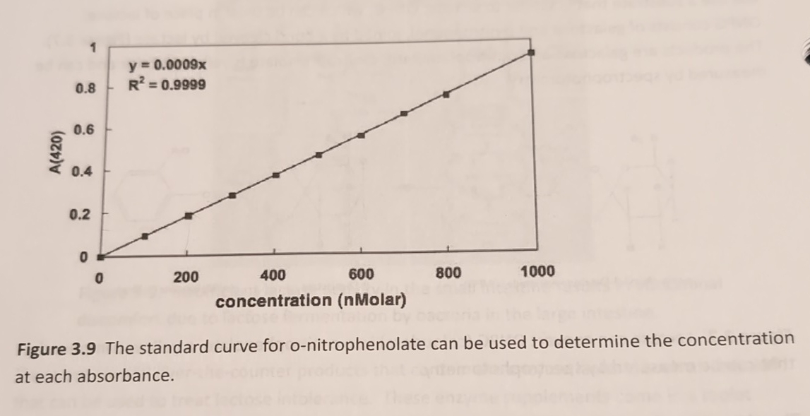 Figure The Standard Curve For O Nitrophenolate Chegg