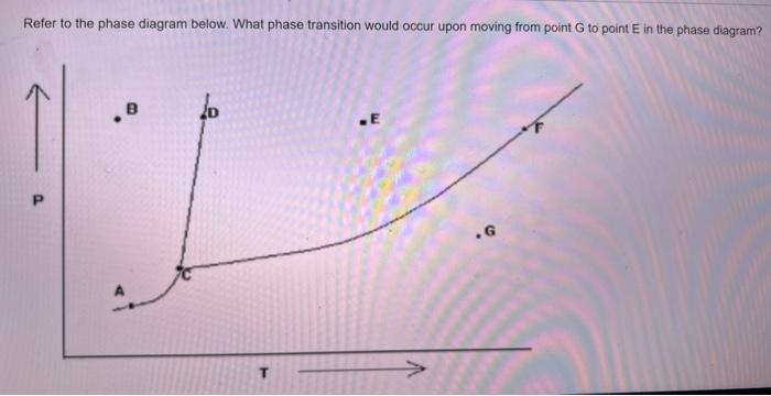 Phase Diagram Transition Point Phase Transitions