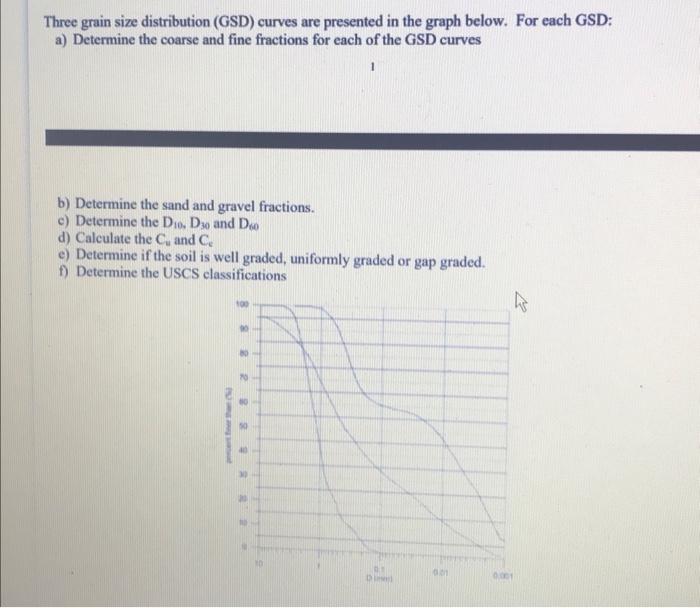 Solved Three Grain Size Distribution Gsd Curves Are Chegg