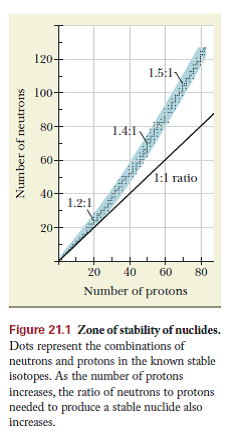 Solved A Nuclide That Lies Above The Band Of Stability Shown In F