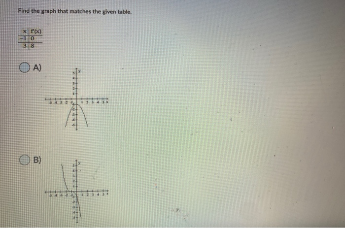 Solved Find The Graph That Matches The Given Table X P X Chegg