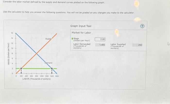 Solved Consider The Labor Market Defined By The Supply And Chegg