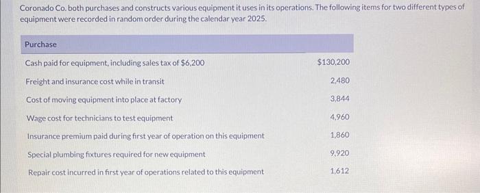 Solved Coronado Co Both Purchases And Constructs Various Chegg