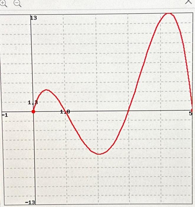 Solved Determine The Intervals On Which F Is Increasing Or Chegg