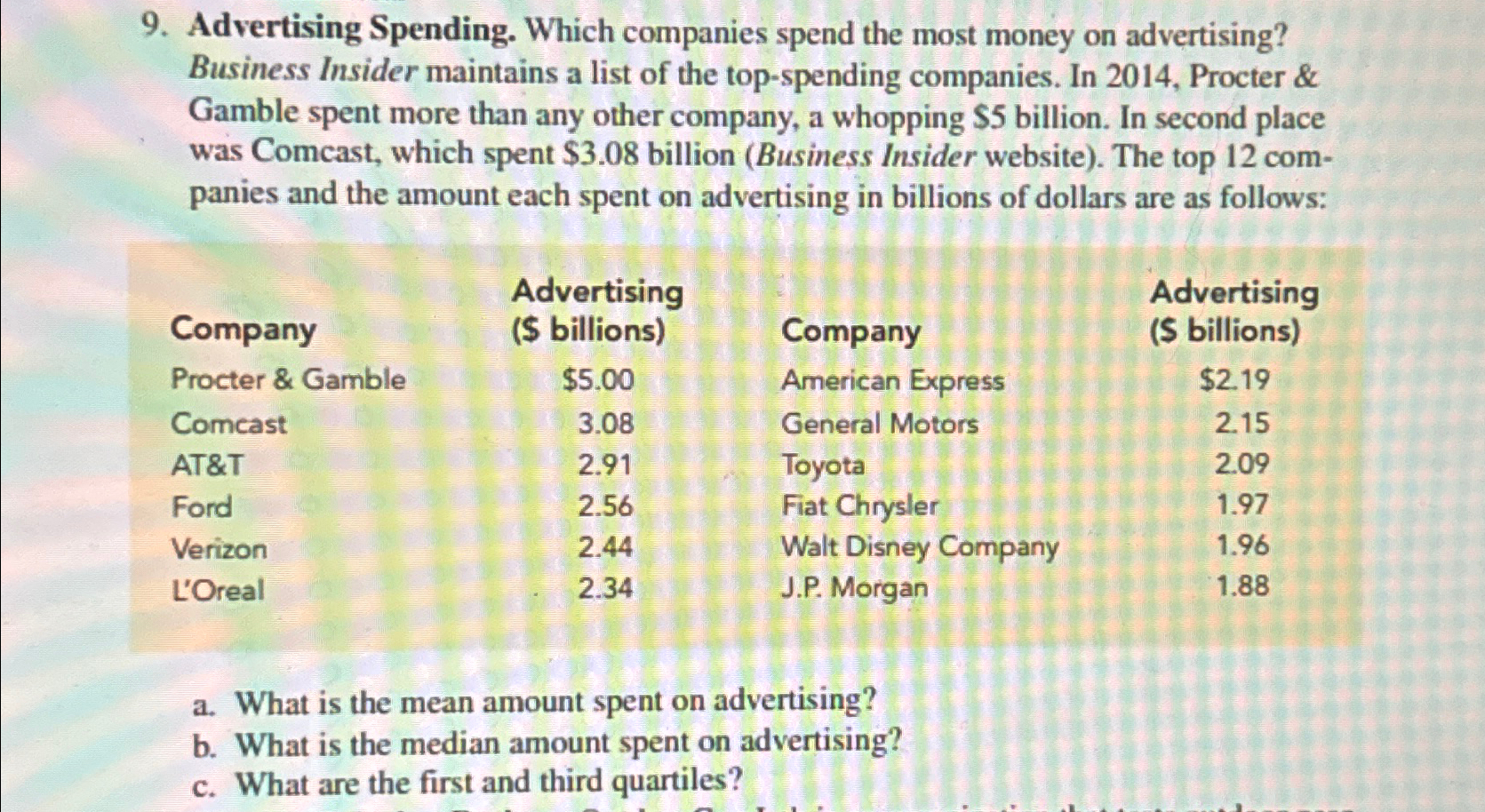 Solved Advertising Spending Which Companies Spend The Most Chegg