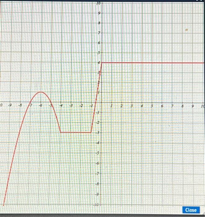 Solved Consider The Function Graphed Below Give The Chegg