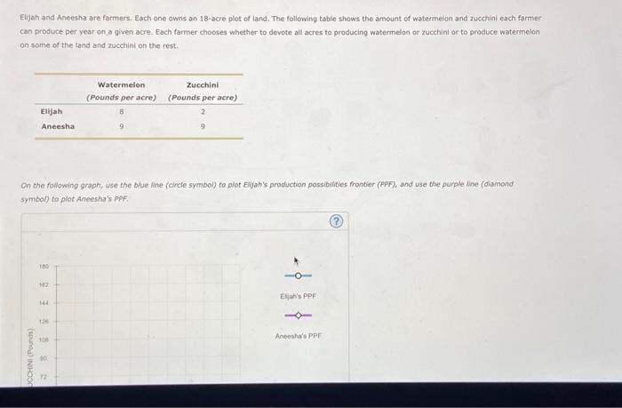 Solved Elijah And Aneesha Are Farmers Each One Owns An Chegg