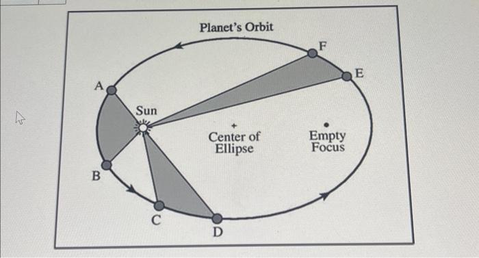 Solved The Diagram Above Shows A Planet Orbiting The Sun Chegg