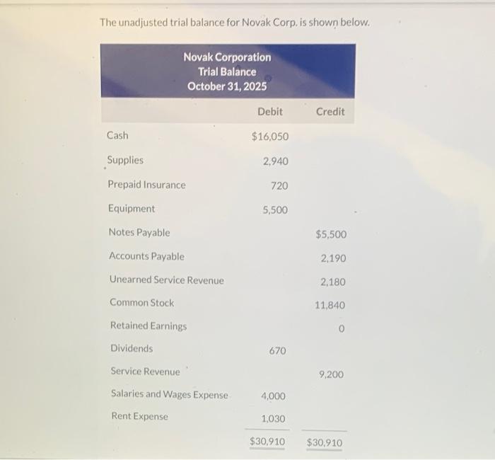 Solved The Unadjusted Trial Balance For Novak Corp Is Shown Chegg