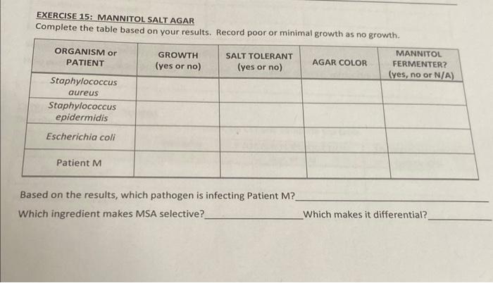 Solved EXERCISE 15 MANNITOL SALT AGAR Complete The Table Chegg