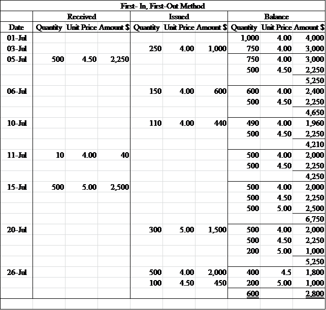 Excel Inspiration First In First Out Fifo Method Calculation Images