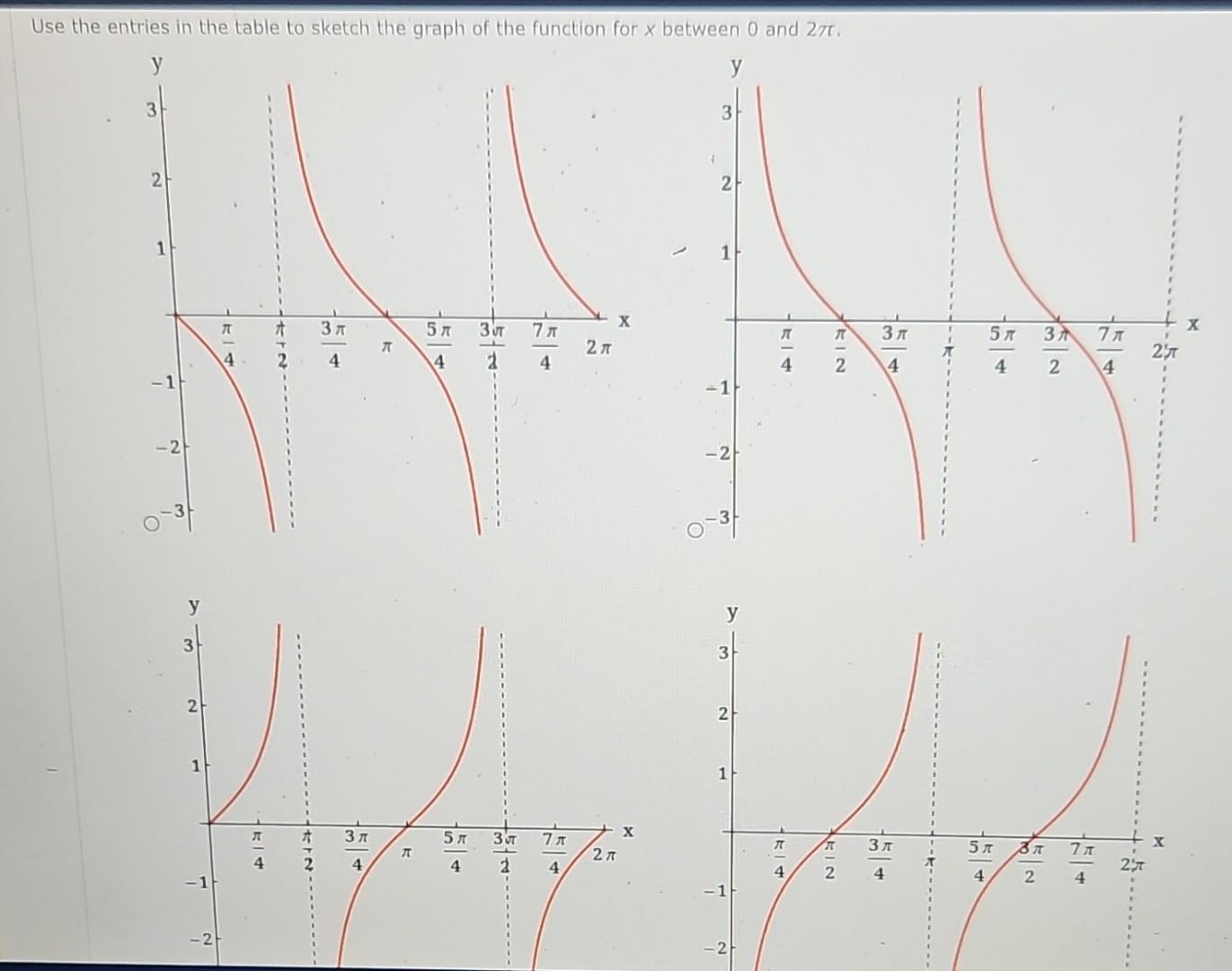 Solved Make a table of values using multiples of π 4 for x Chegg