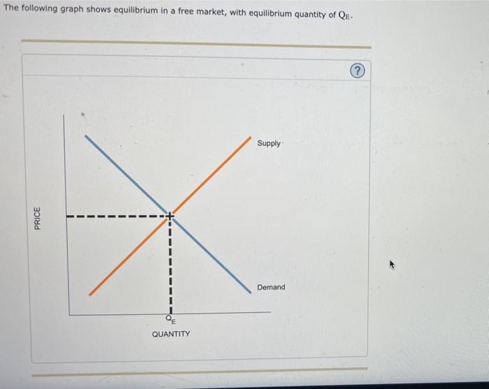 Solved The Following Graph Shows Equilibrium In A Free Chegg